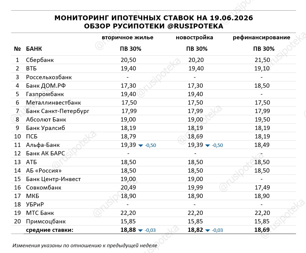 Ставки по ипотеке для клиентов «с улицы» на 19 июня 2026 года