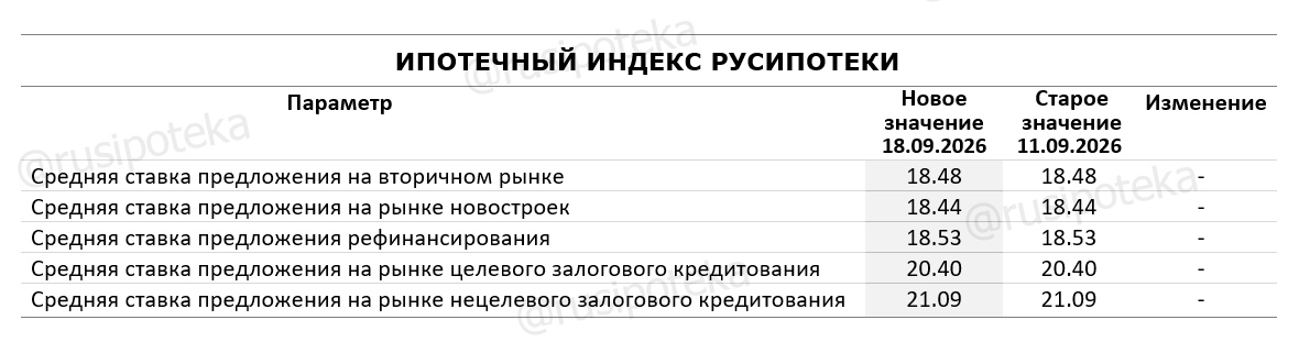 Изменение ставок по ипотеке по данным на 18 сентября 2026 года