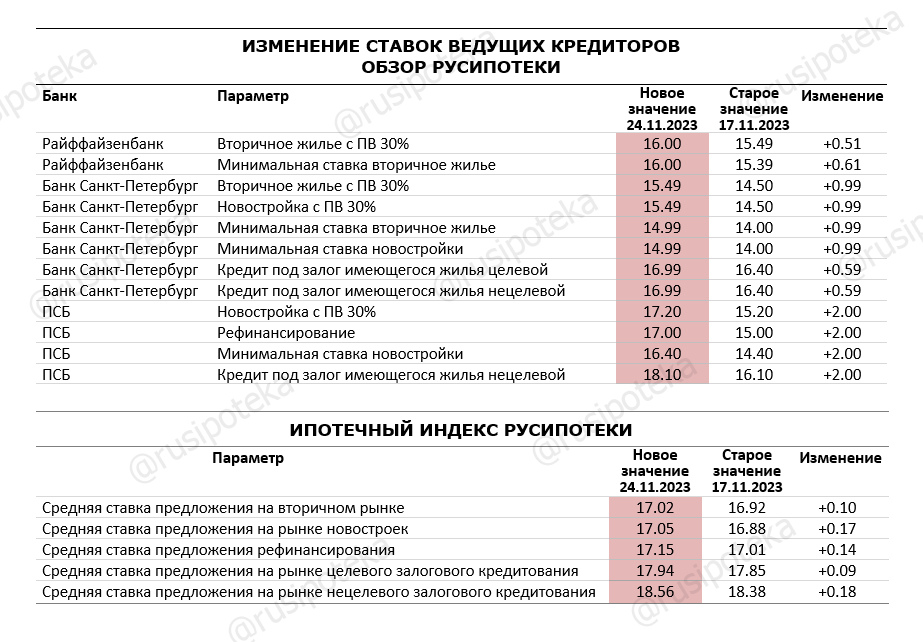 Изменение ставок по ипотеке и Индекса Русипотеки. 17-24 ноября 2023 года