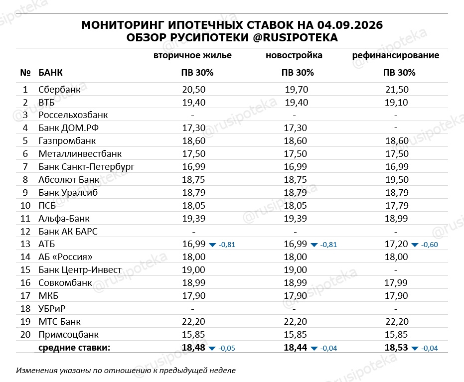 Ставки по ипотеке для клиентов «с улицы» на 4 сентября 2026 года