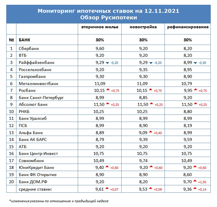 Мониторинг ипотечных ставок на 12 ноября 2021 года