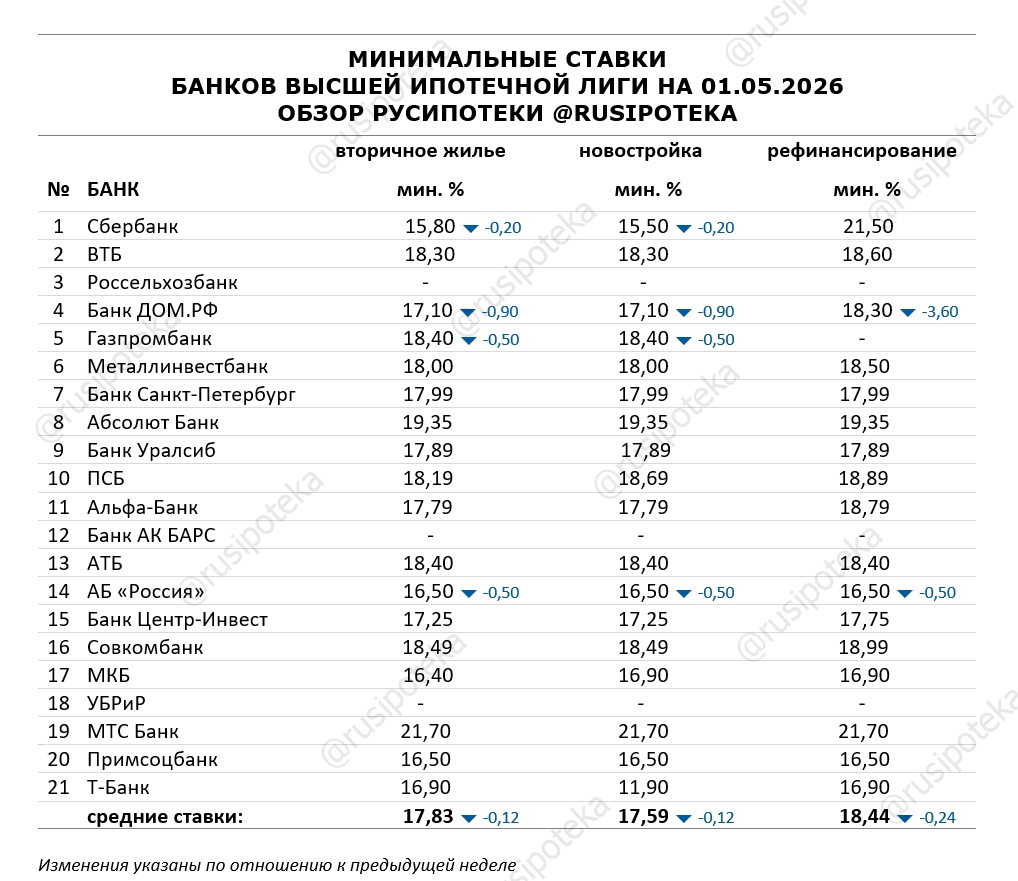 Минимальные ставки по ипотеке на 1 мая 2026 года