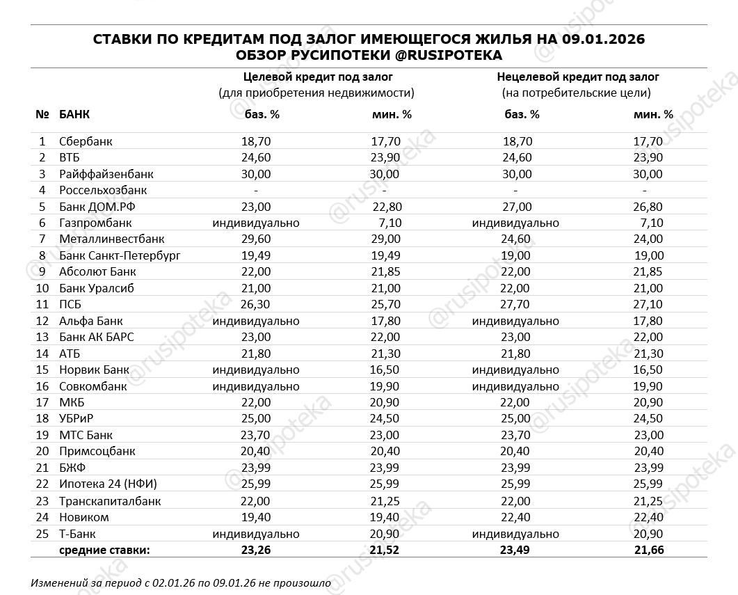 Ставки по программам кредитования под залог имеющегося жилья на 9 января 2026 года Ставки по программам кредитования под залог имеющегося жилья на 9 января 2026 года