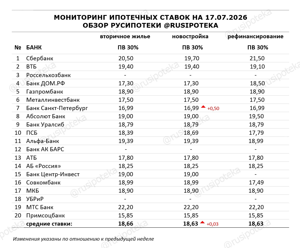 Ставки по ипотеке для клиентов «с улицы» на 17 июля 2026 года Ставки по ипотеке для клиентов «с улицы» на 17 июля 2026 года