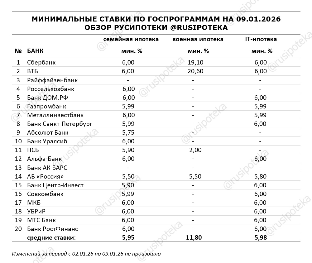 Минимальные ставки по ипотечным госпрограммам на 9 января 2026 года Минимальные ставки по ипотечным госпрограммам на 9 января 2026 года