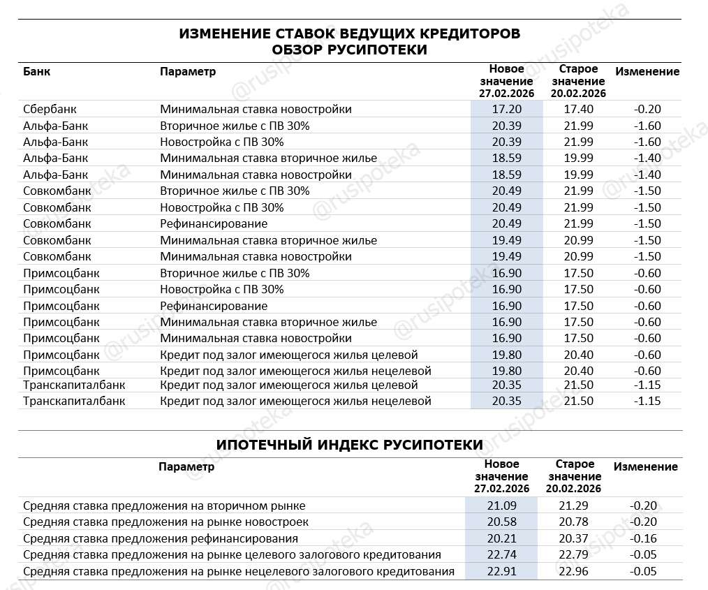 Изменение ставок по ипотеке по данным на 27 февраля 2026 года Изменение ставок по ипотеке по данным на 27 февраля 2026 года