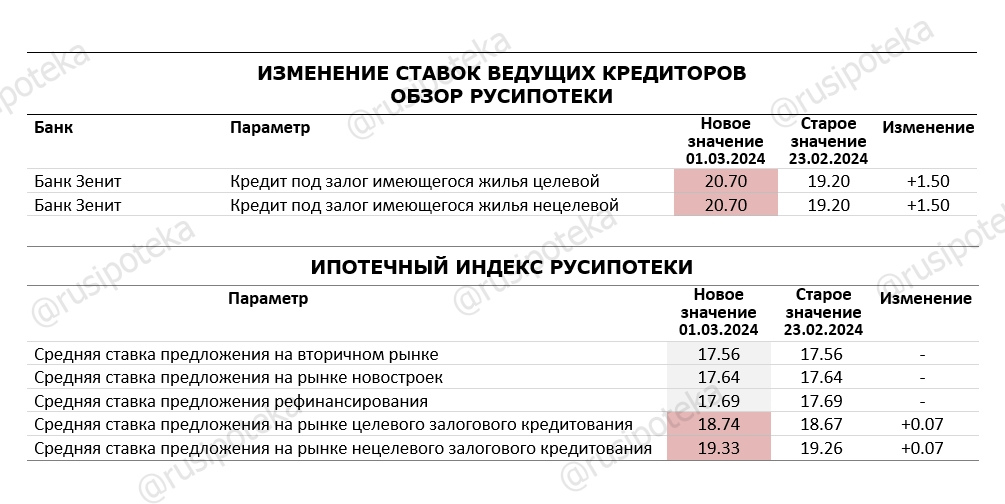 Изменение ставок по ипотеке и Индекса Русипотеки. 23 февраля-1 марта 2024 года