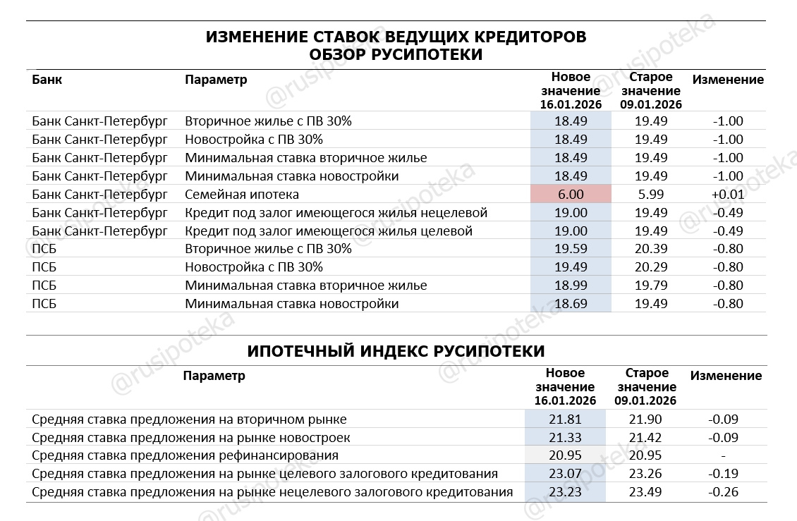 Изменение ставок по ипотеке по данным на 16 января 2025 года