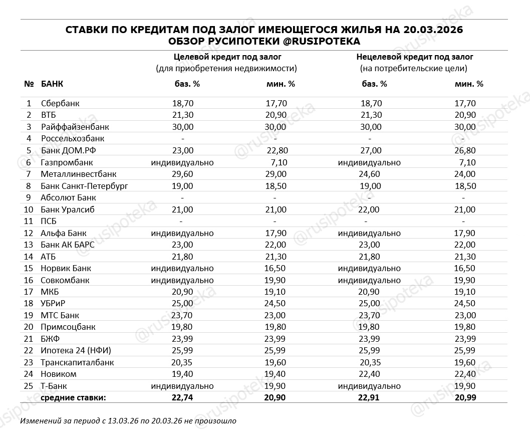 Ставки по программам кредитования под залог имеющегося жилья на 20 марта 2026 года Ставки по программам кредитования под залог имеющегося жилья на 20 марта 2026 года