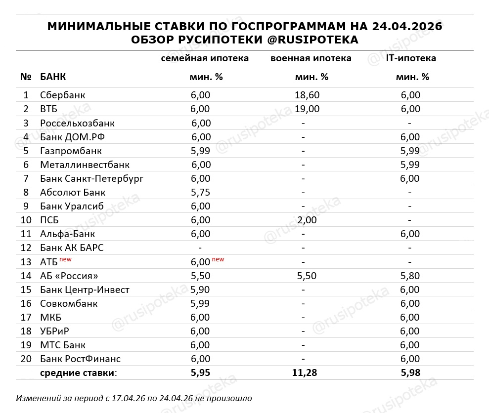 Минимальные ставки по ипотечным госпрограммам на 24 апреля 2026 года