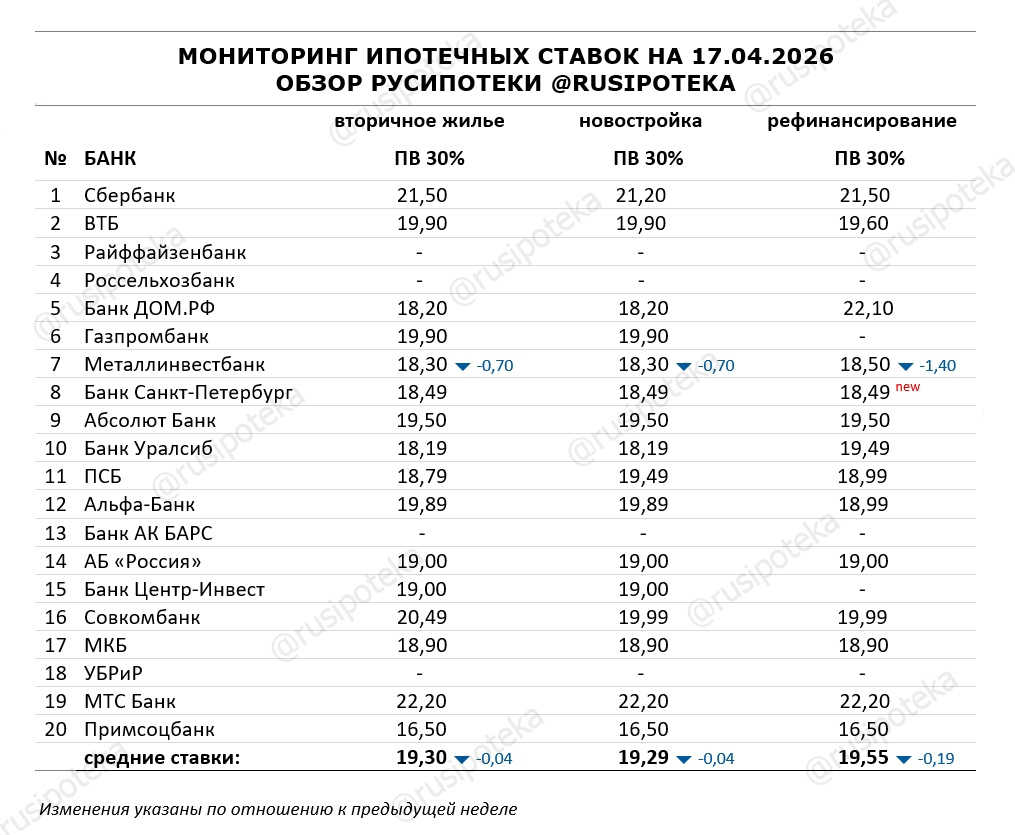 Ставки по ипотеке для клиентов «с улицы» на 17 апреля 2026 года