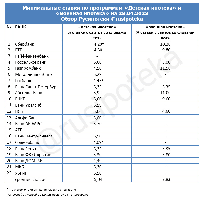 Минимальные ставки по программам «Военная ипотека» и «Детская ипотека» на 28 апреля 2023 года