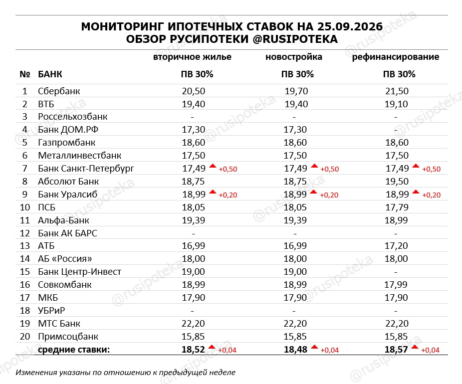 Ставки по ипотеке для клиентов «с улицы» на 25 сентября 2026 года Ставки по ипотеке для клиентов «с улицы» на 25 сентября 2026 года