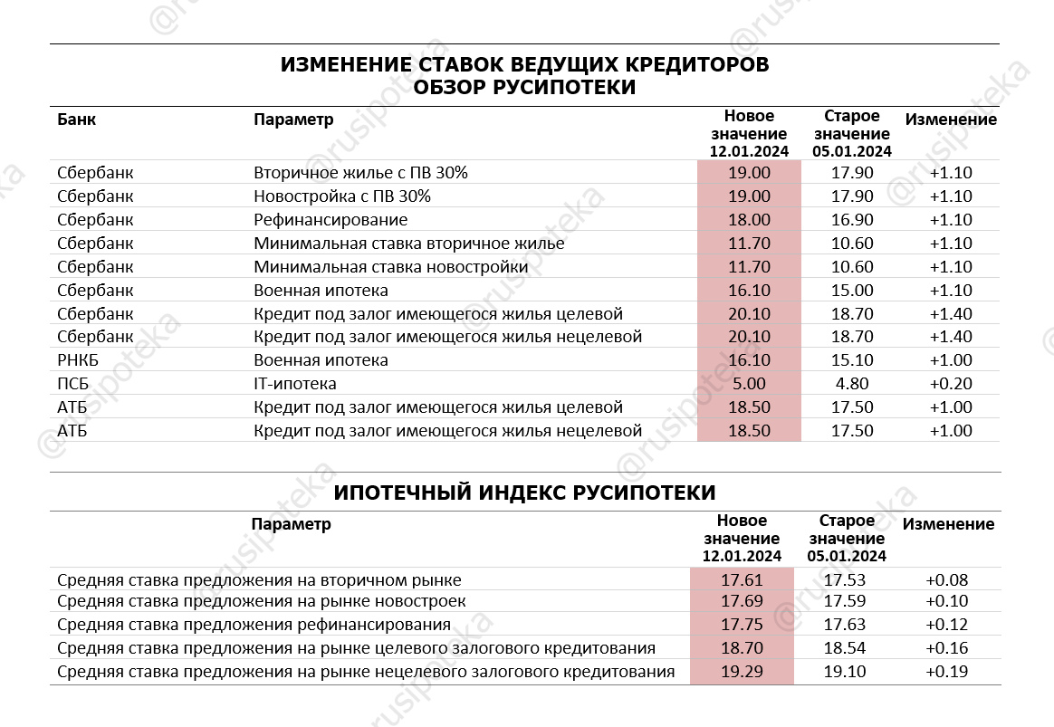 Изменение ставок по ипотеке и Индекса Русипотеки. 5-12 января 2024 года