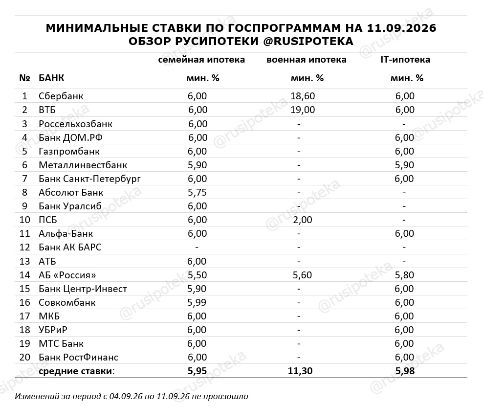 Минимальные ставки по ипотечным госпрограммам на 11 сентября 2026 года