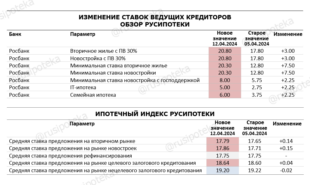 Изменение ставок по ипотеке и Индекса Русипотеки. 5-12 апреля 2024 года