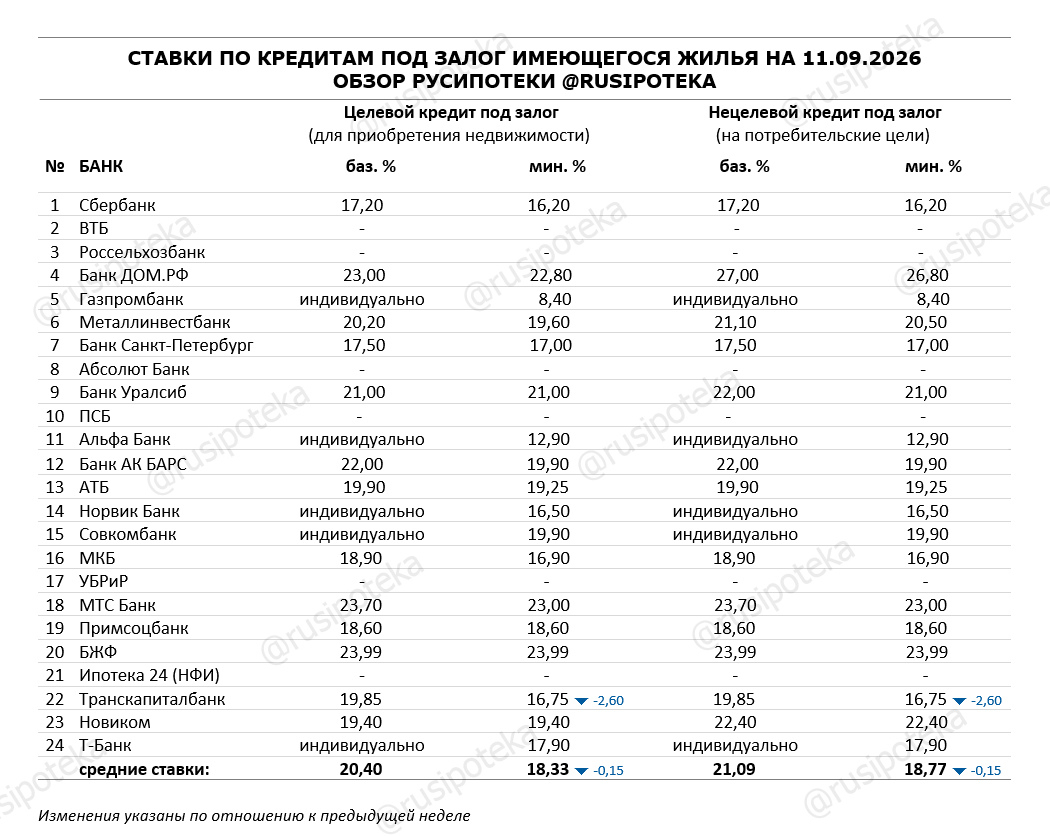 Ставки по программам кредитования под залог имеющегося жилья на 11 сентября 2026 года