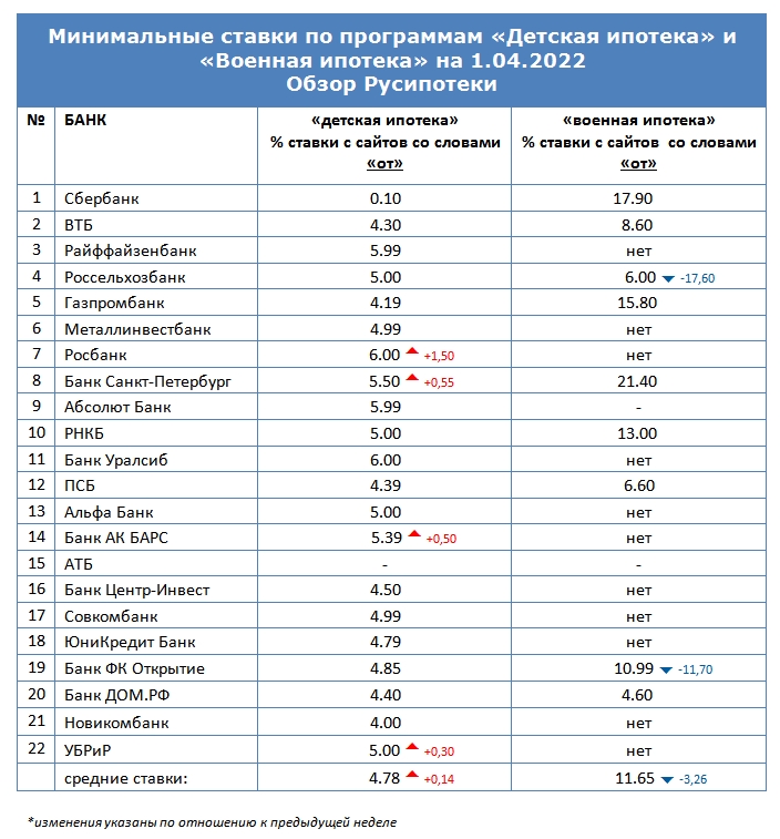 Минимальные ставки по программам «Военная ипотека» и «Детская ипотека» на 1 апреля 2022