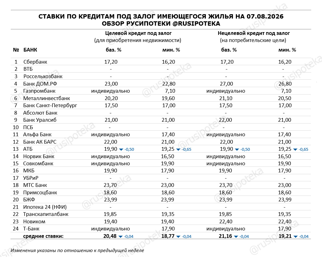 Ставки по программам кредитования под залог имеющегося жилья на 7 августа 2026 года