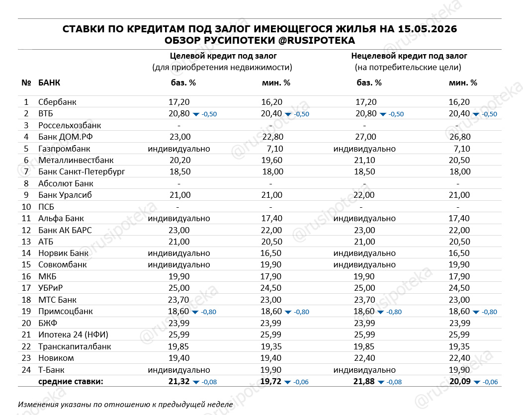 Ставки по программам кредитования под залог имеющегося жилья на 15 мая 2026 года
