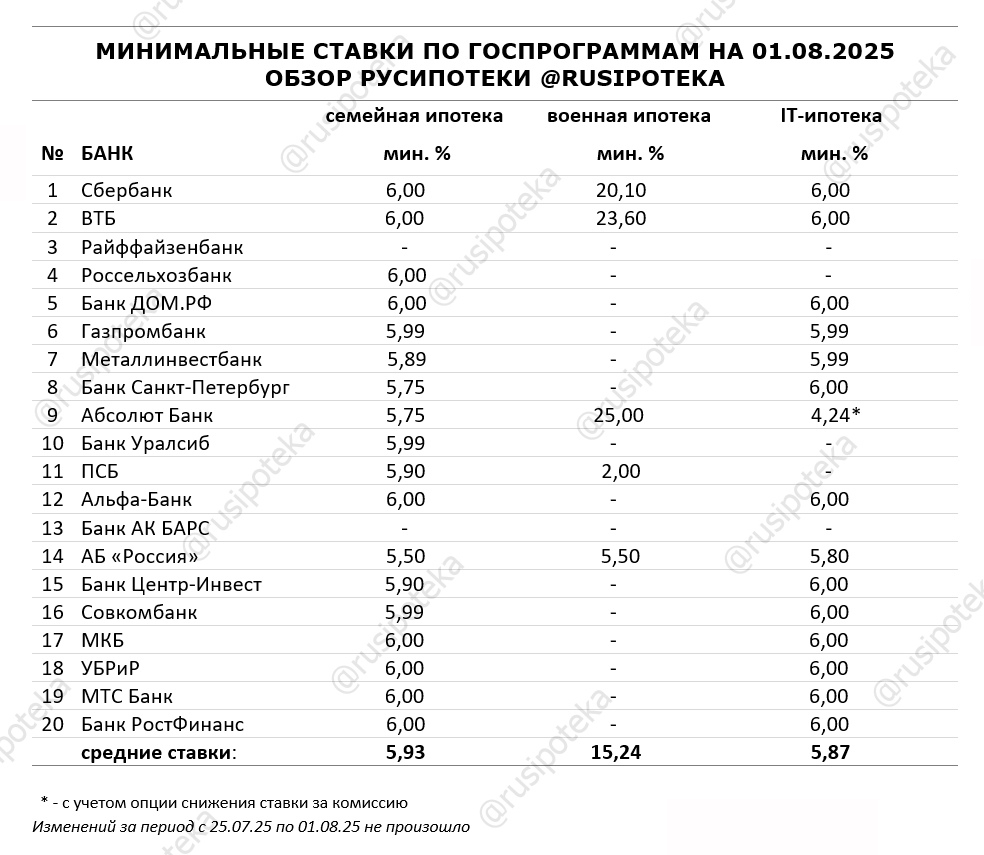 Минимальные ставки по ипотечным госпрограммам на 1 августа 2025 года