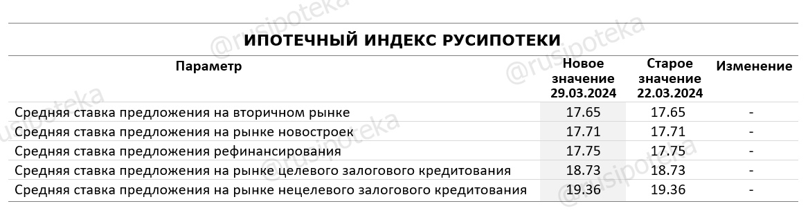 Изменение ставок по ипотеке и Индекса Русипотеки. 22-29 марта 2024 года