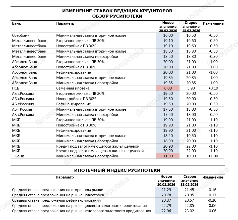 Изменение ставок по ипотеке по данным на 20 февраля 2026 года Изменение ставок по ипотеке по данным на 20 февраля 2026 года