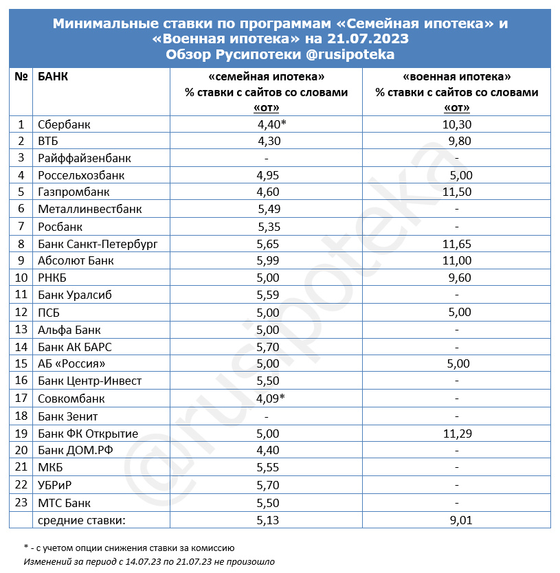 Минимальные ставки по программам «Военная ипотека» и «Семейная ипотека» на 21 июля 2023 года