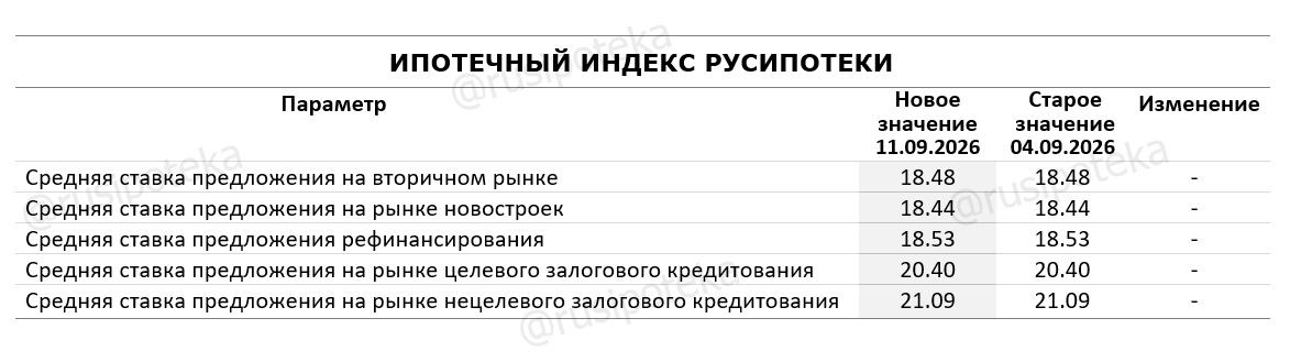 Ипотечный индекс Русипотеки по итогам прошедшей недели с 4 по 11 сентября 2026 года