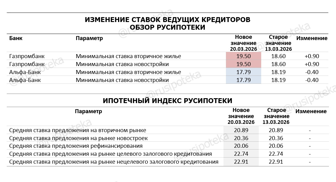 Изменение ставок по ипотеке по данным на 20 марта 2026 года Изменение ставок по ипотеке по данным на 20 марта 2026 года