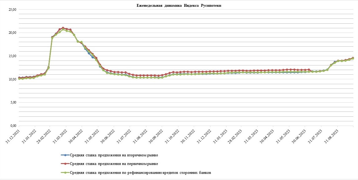 Еженедельная динамика Индекса Русипотеки