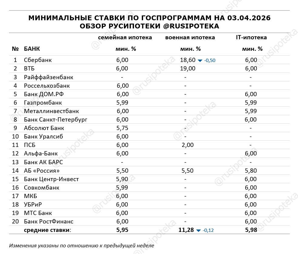 Минимальные ставки по ипотечным госпрограммам на 3 апреля 2026 года Минимальные ставки по ипотечным госпрограммам на 3 апреля 2026 года
