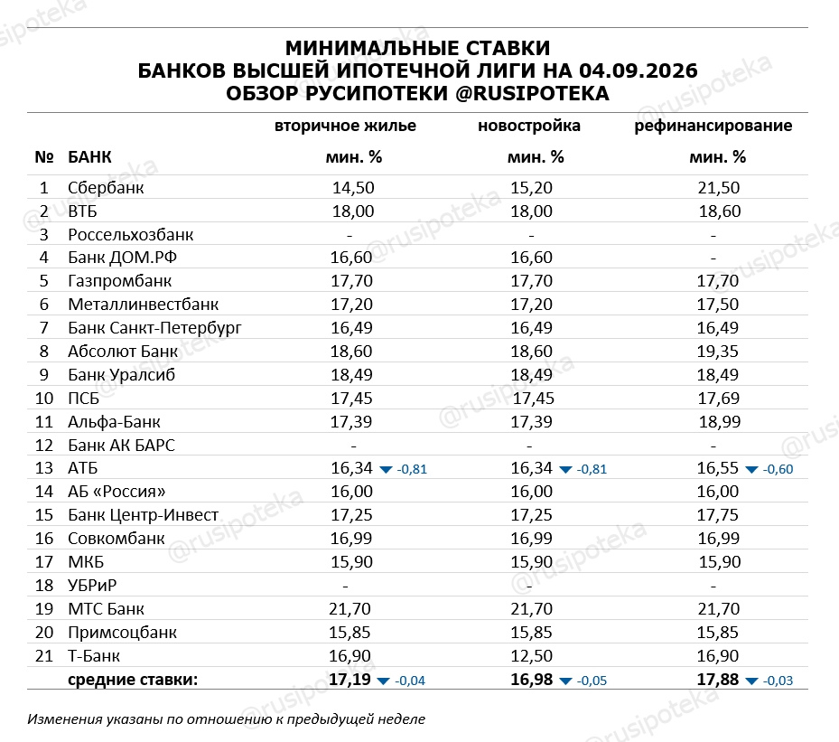 Минимальные ставки по ипотеке на 4 сентября 2026 года