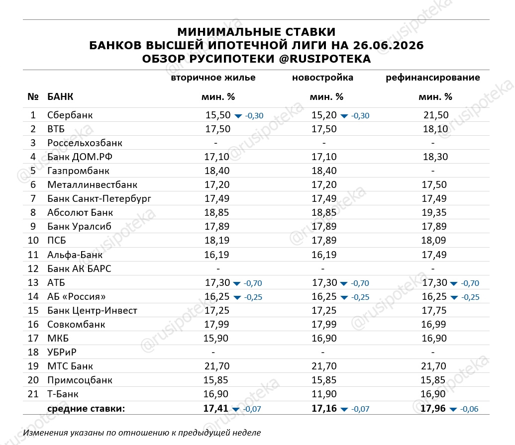 Минимальные ставки по ипотеке на 26 июня 2026 года
