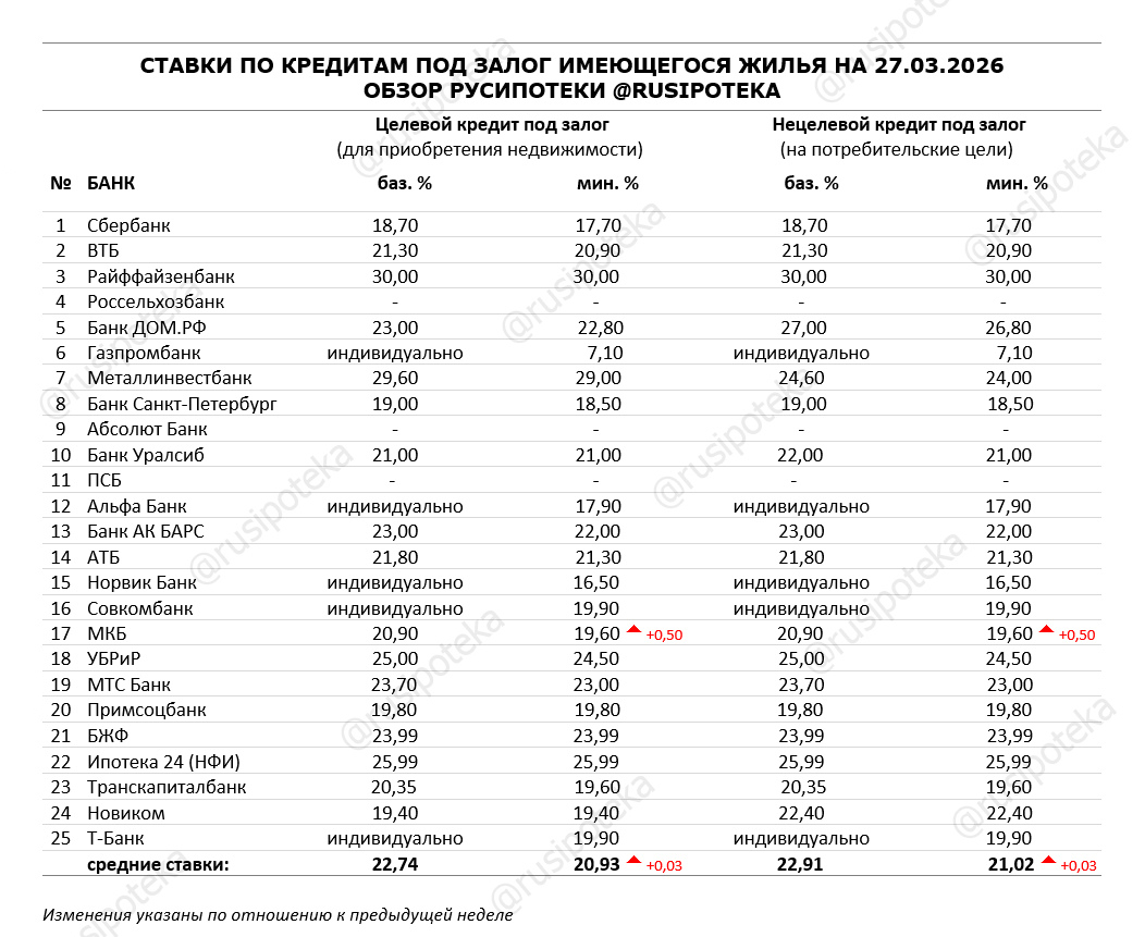 Ставки по программам кредитования под залог имеющегося жилья на 27 марта 2026 года Ставки по программам кредитования под залог имеющегося жилья на 27 марта 2026 года