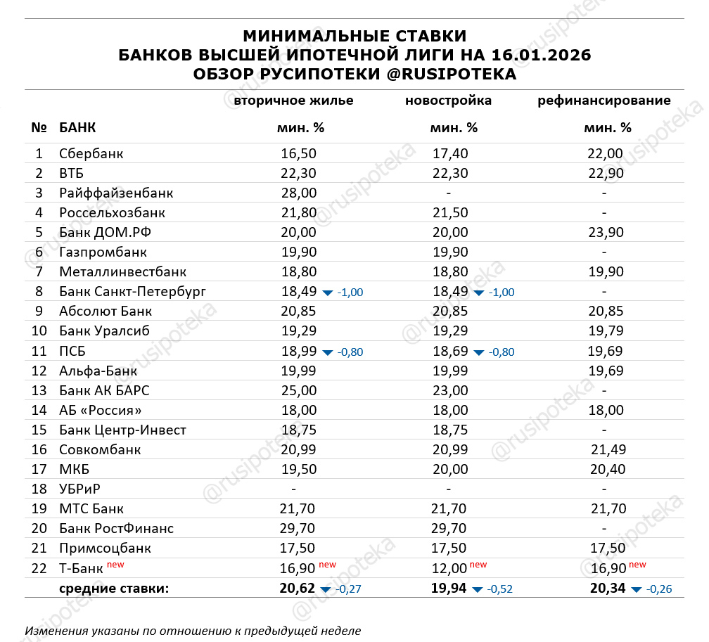 Минимальные ставки по ипотеке на 16 января 2026 года