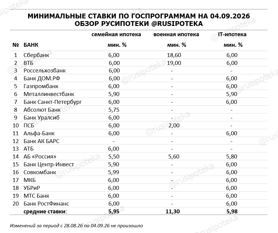 Минимальные ставки по ипотечным госпрограммам на 4 сентября 2026 года