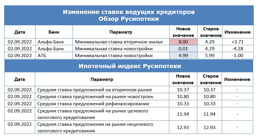 Изменение ставок по ипотеке по данным на 2 сентября 2022 года