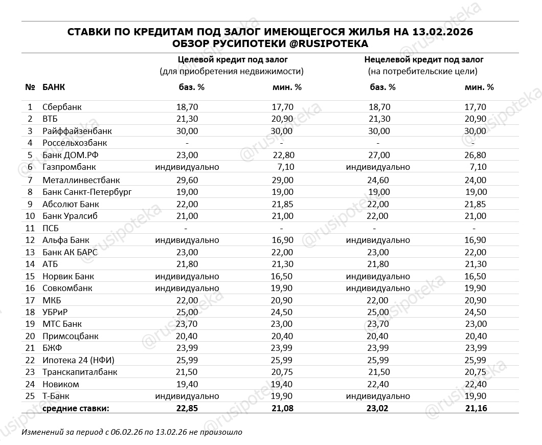 Ставки по программам кредитования под залог имеющегося жилья на 13 февраля 2026 года Ставки по программам кредитования под залог имеющегося жилья на 13 февраля 2026 года