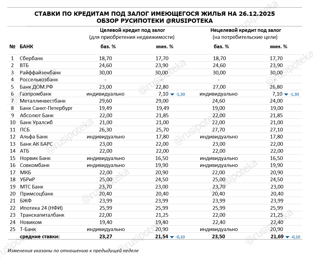 Ставки по программам кредитования под залог имеющегося жилья на 26 декабря 2025 года