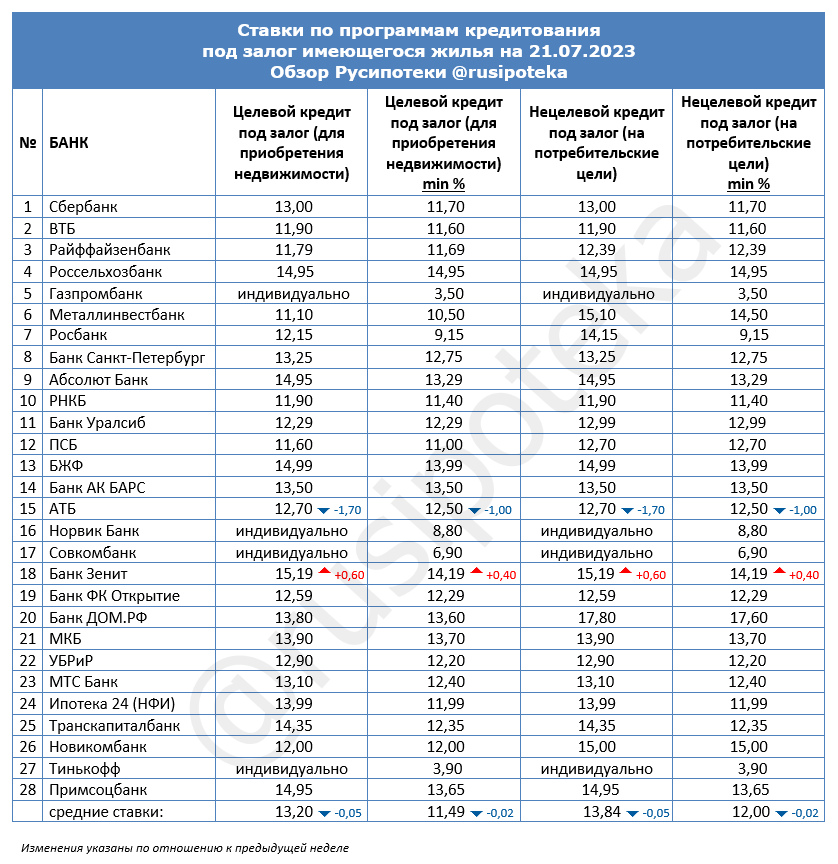 Ставки по программам кредитования под залог имеющегося жилья на 21 июля 2023 года