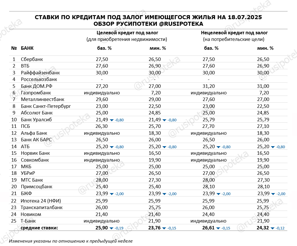 Ставки по программам кредитования под залог имеющегося жилья на 18 июля 2025 года
