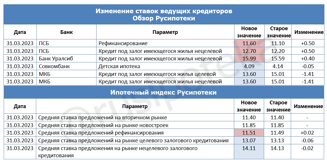Изменение ставок по ипотеке и Индекса Русипотеки. 24-31 марта 2023 года