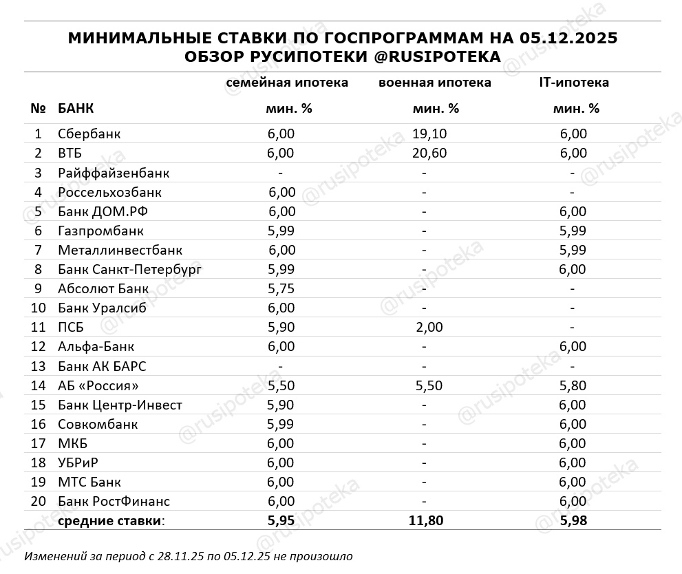 Минимальные ставки по ипотечным госпрограммам на 5 декабря 2025 года