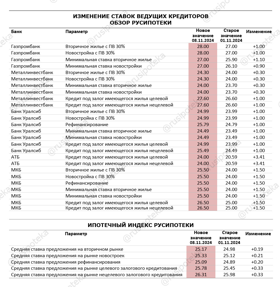 Изменение ставок по ипотеке по данным на 8 ноября 2024 года