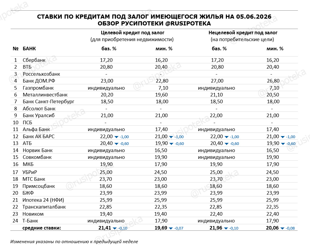 Ставки по программам кредитования под залог имеющегося жилья на 5 июня 2026 года