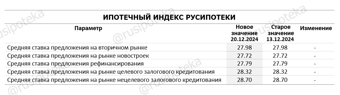 Изменение ставок по ипотеке по данным на 20 декабря 2024 года