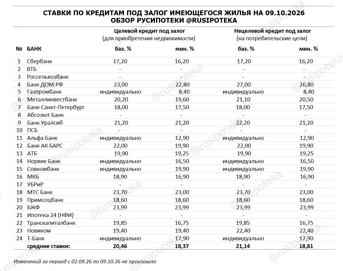 Ставки по программам кредитования под залог имеющегося жилья на 9 октября 2026 года