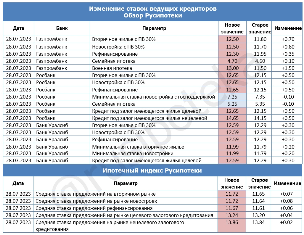 Изменение ставок по ипотеке и Индекса Русипотеки. 21-28 июля 2023 года