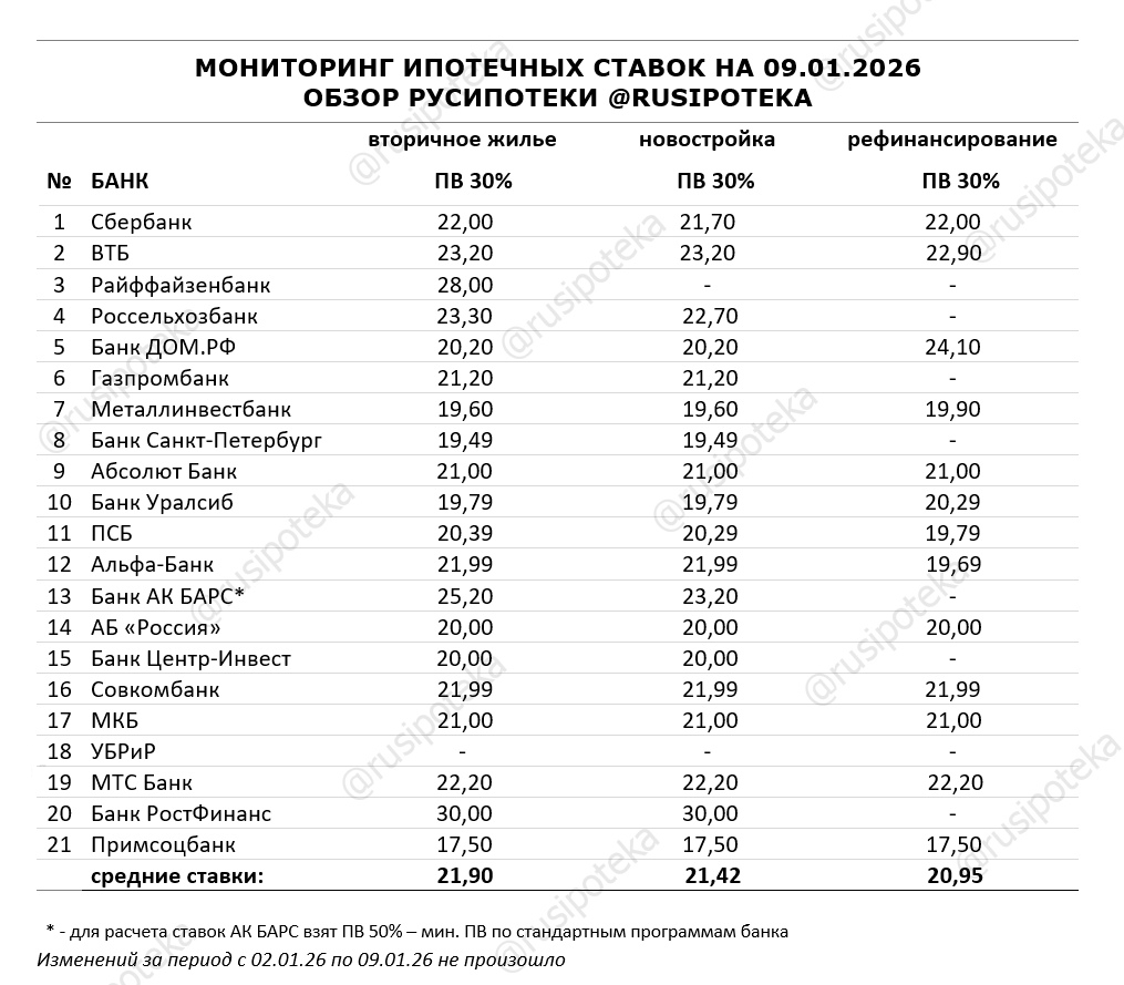 Ставки по ипотеке для клиентов «с улицы» на 9 января 2026 года Ставки по ипотеке для клиентов «с улицы» на 9 января 2026 года